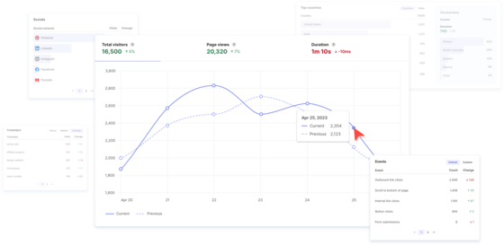 An illustration showing various views of website analytics including Total visitors, Page views, Duration, Events, Location, Social and Campaigns.