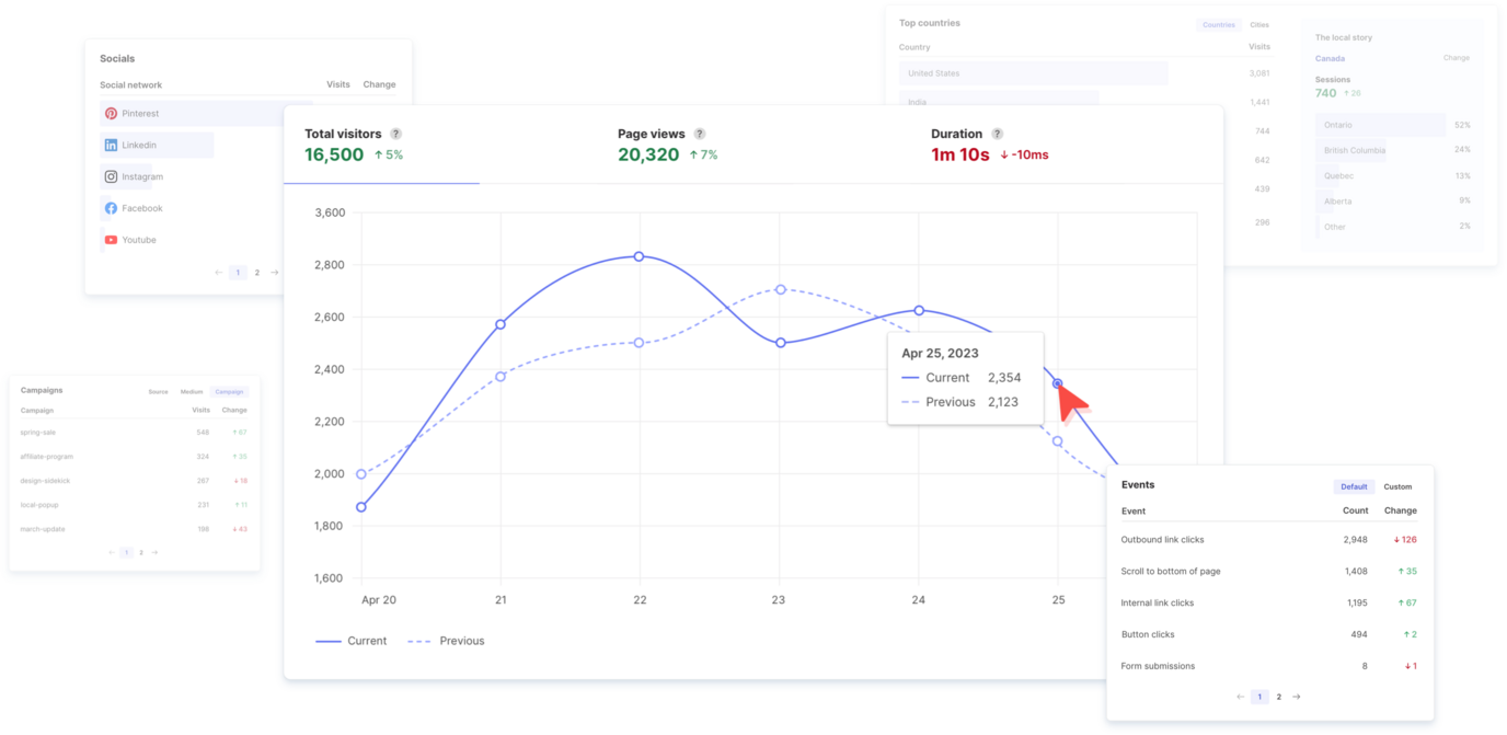 A collage of analytics views including total visitors, page views, duration, campaigns, events and more.