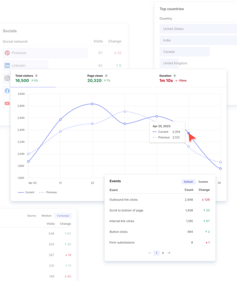 A collage of analytics views including total visitors, page views, duration, campaigns, events and more.