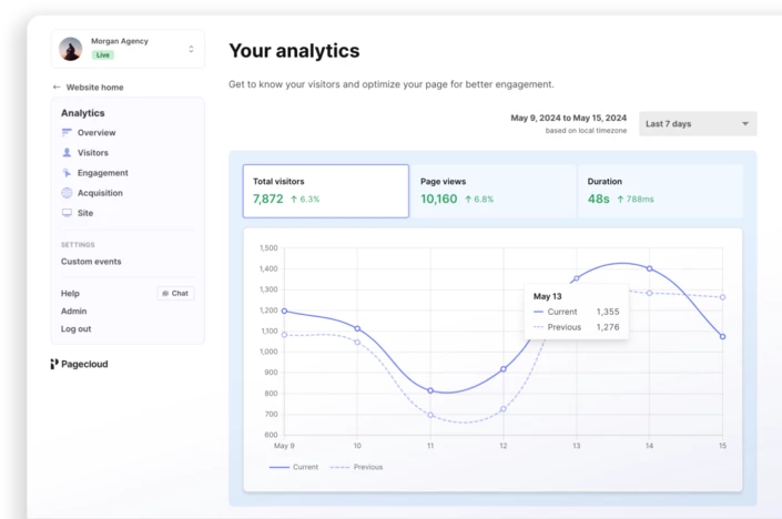 Screen capture of a Pagecloud Analytics dashboard.